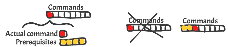 NodeCommand with conditions