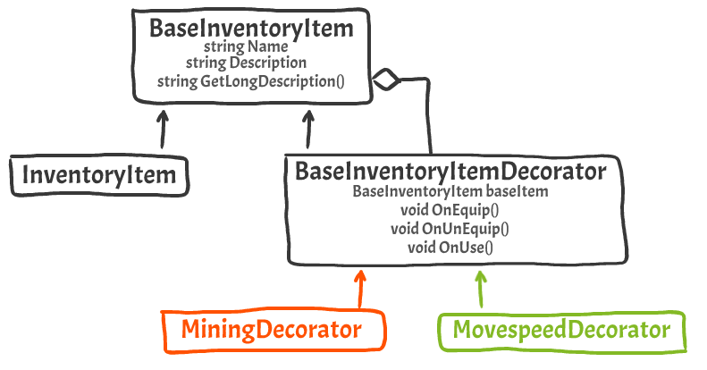 Items architecture