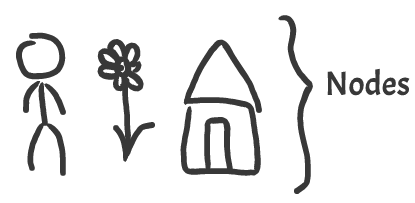 Nodes